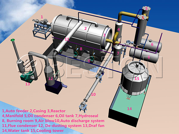 Plastic Waste To Oil Conversion Technology